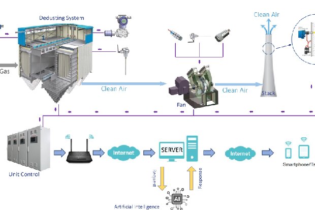 Remote Control & AI Technology